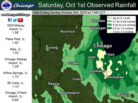 chicago rainfall totals last night.